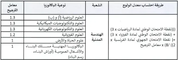 طريقة حساب معدل الانتقاء بالنسبة لشعبة الهندسة المدنية و شعبة تدبير اللوجستيك و النقل ISTP 2023. طريقة حساب معدل الانتقاء بالنسبة لشعبة الهندسة المدنية و شعبة تدبير اللوجستيك و النقل ISTP 2023.